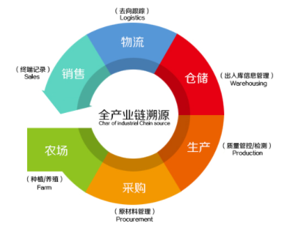 產(chǎn)品質量追溯管理