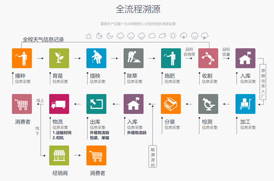 實現(xiàn)產(chǎn)品全程溯源追溯都需要哪些功能設(shè)計？